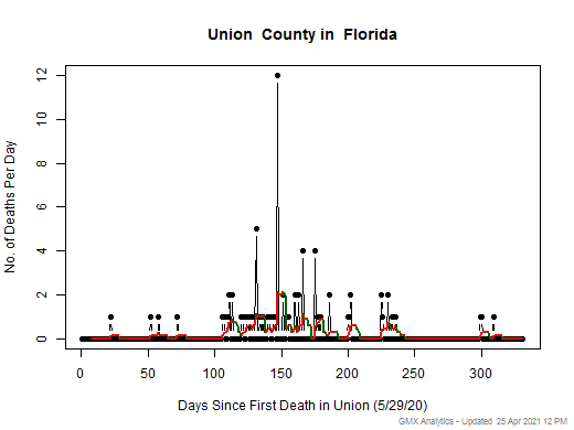 Florida-Union death chart should be in this spot