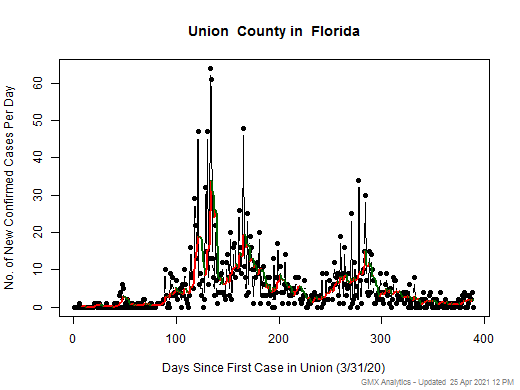 Florida-Union cases chart should be in this spot