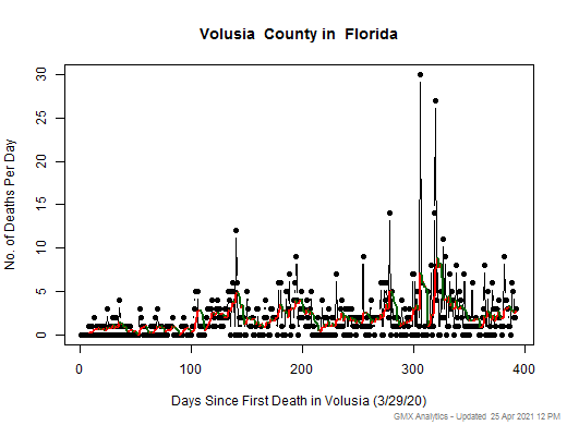 Florida-Volusia death chart should be in this spot