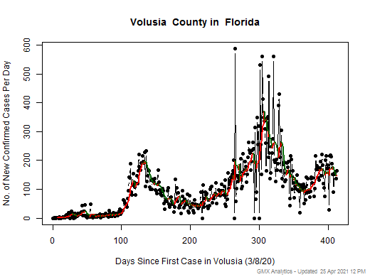 Florida-Volusia cases chart should be in this spot