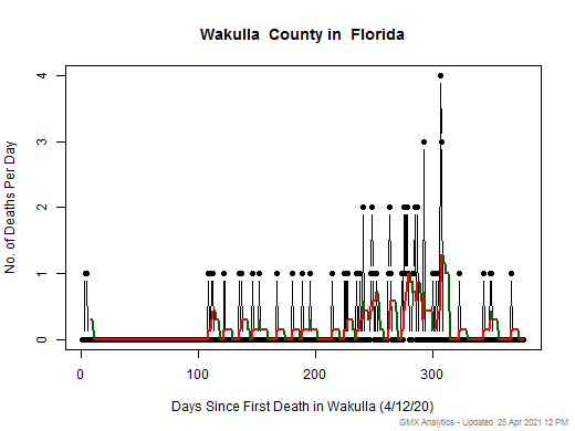 Florida-Wakulla death chart should be in this spot