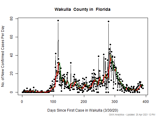 Florida-Wakulla cases chart should be in this spot