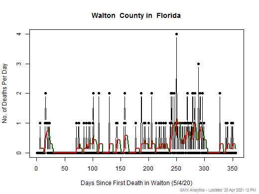 Florida-Walton death chart should be in this spot