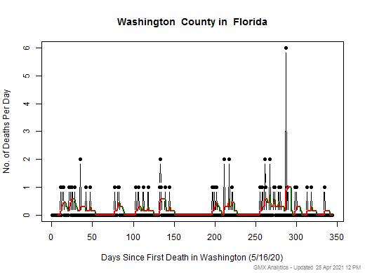 Florida-Washington death chart should be in this spot