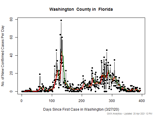 Florida-Washington cases chart should be in this spot