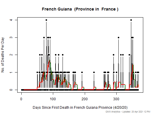 France-French Guiana death chart should be in this spot