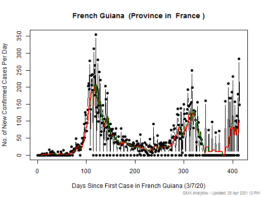 France-French Guiana cases chart should be in this spot