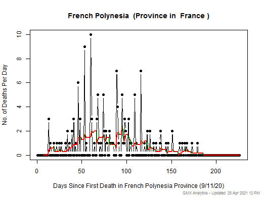 France-French Polynesia death chart should be in this spot