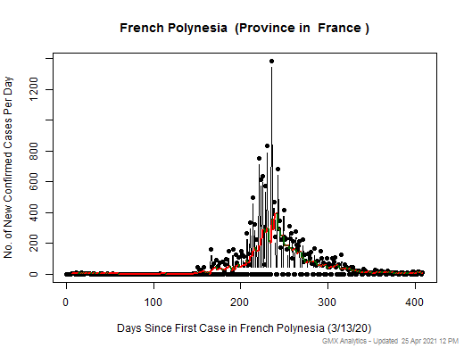 France-French Polynesia cases chart should be in this spot