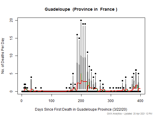 France-Guadeloupe death chart should be in this spot