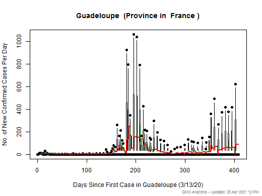 France-Guadeloupe cases chart should be in this spot