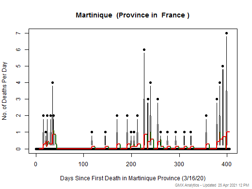 France-Martinique death chart should be in this spot