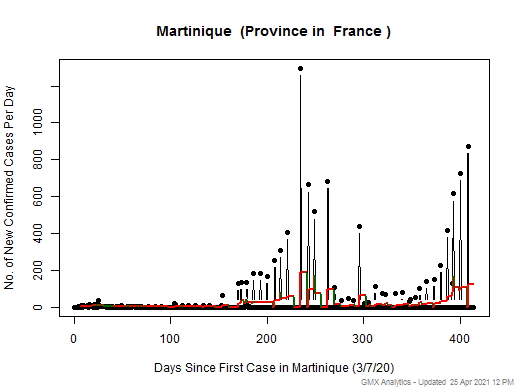 France-Martinique cases chart should be in this spot