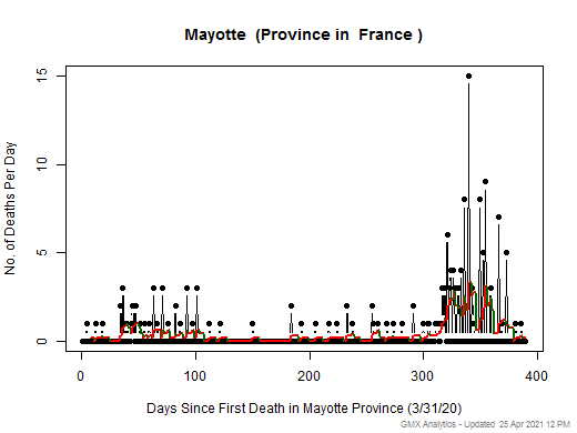France-Mayotte death chart should be in this spot