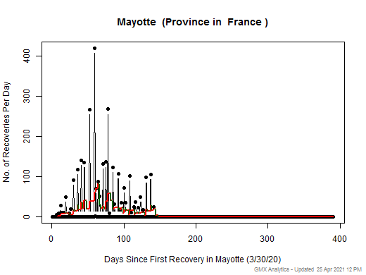No case recovery data is available for France-Mayotte