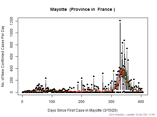 France-Mayotte cases chart should be in this spot