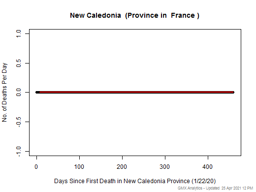 France-New Caledonia death chart should be in this spot