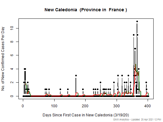 France-New Caledonia cases chart should be in this spot