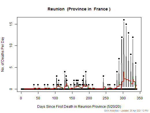 France-Reunion death chart should be in this spot