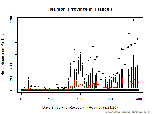 No case recovery data is available for France-Reunion