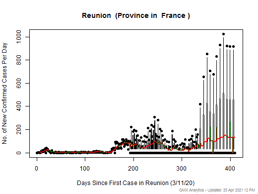 France-Reunion cases chart should be in this spot