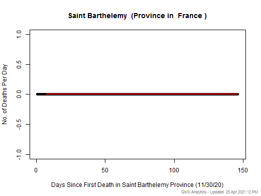 France-Saint Barthelemy death chart should be in this spot