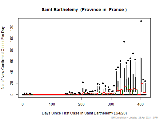 France-Saint Barthelemy cases chart should be in this spot