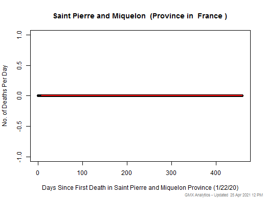 France-Saint Pierre and Miquelon death chart should be in this spot