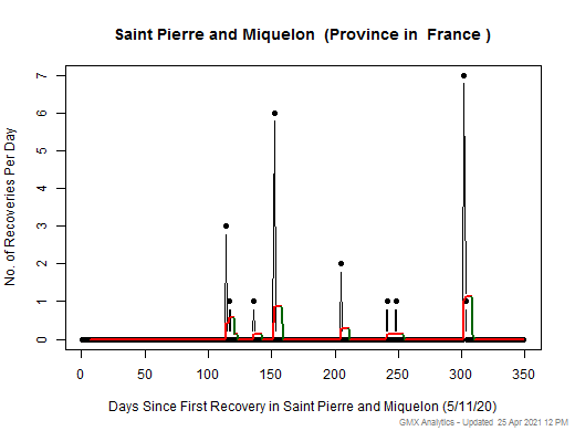 No case recovery data is available for France-Saint Pierre and Miquelon