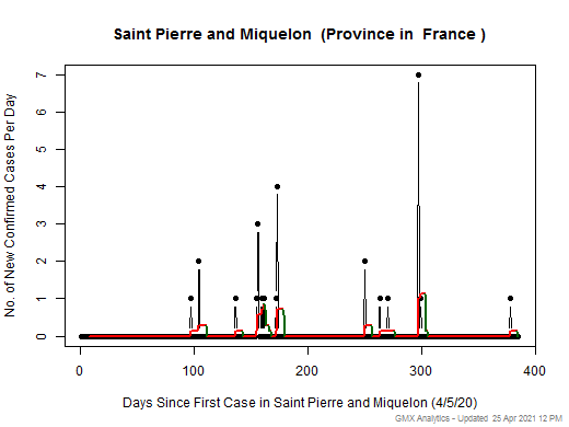 France-Saint Pierre and Miquelon cases chart should be in this spot