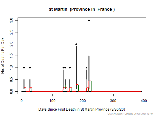 France-St Martin death chart should be in this spot