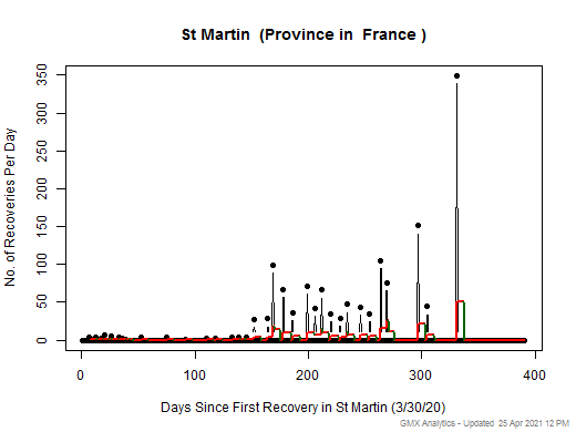 No case recovery data is available for France-St Martin
