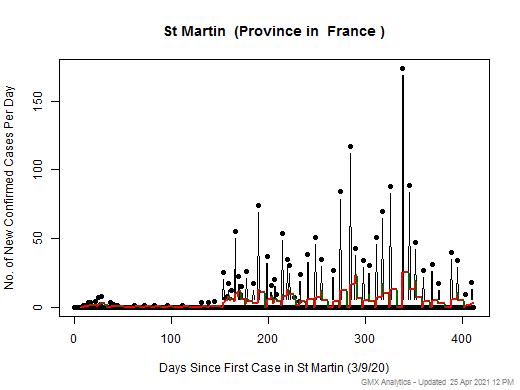 France-St Martin cases chart should be in this spot