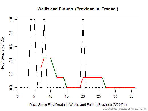 France-Wallis and Futuna death chart should be in this spot
