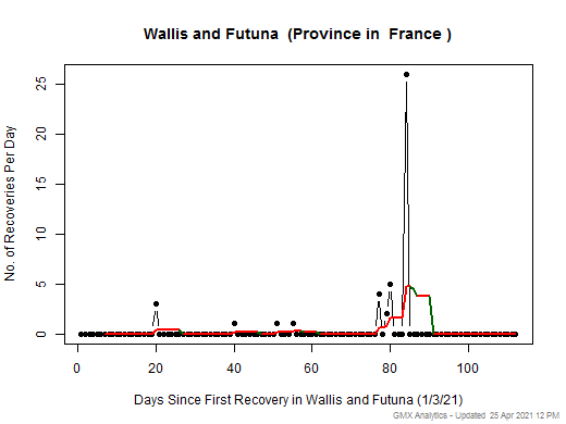 No case recovery data is available for France-Wallis and Futuna