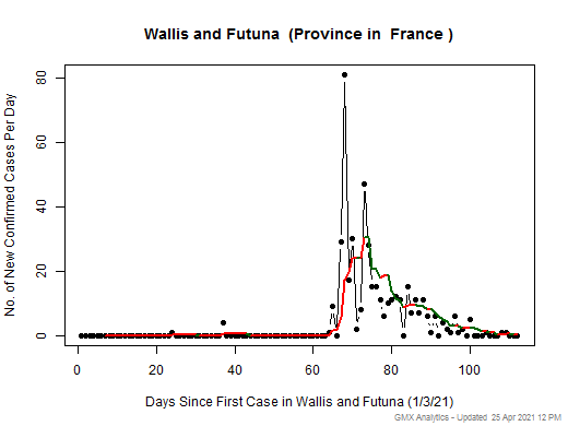 France-Wallis and Futuna cases chart should be in this spot