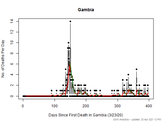 Gambia death chart should be in this spot