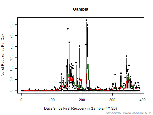 No case recovery data is available for Gambia