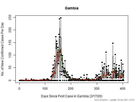 Gambia cases chart should be in this spot