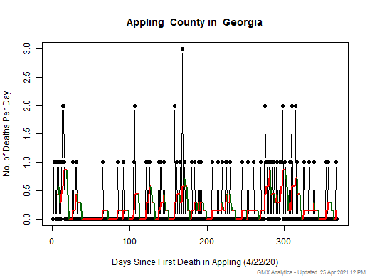 Georgia-Appling death chart should be in this spot