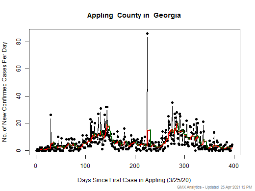 Georgia-Appling cases chart should be in this spot