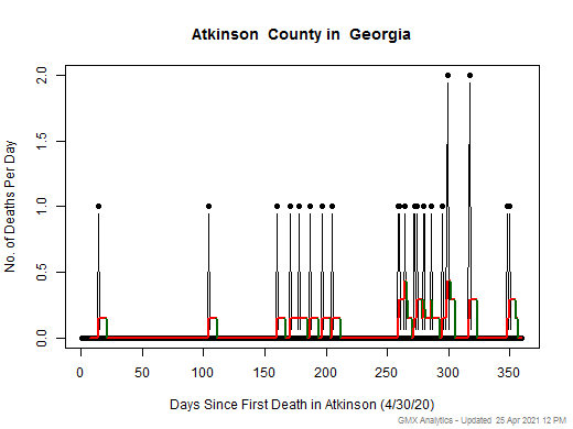Georgia-Atkinson death chart should be in this spot