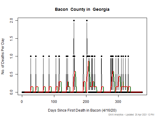 Georgia-Bacon death chart should be in this spot
