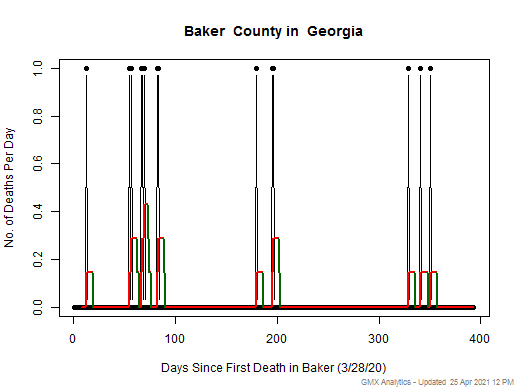 Georgia-Baker death chart should be in this spot