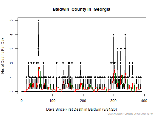 Georgia-Baldwin death chart should be in this spot