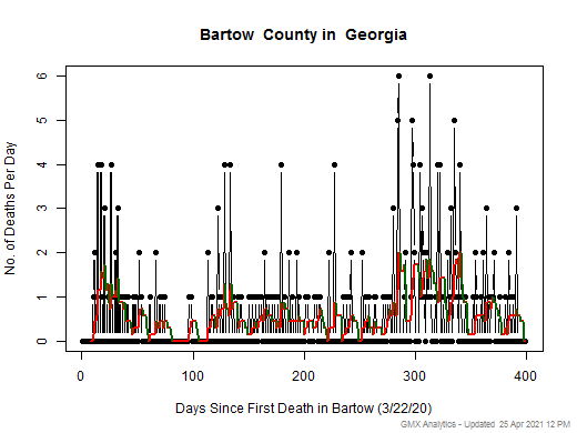 Georgia-Bartow death chart should be in this spot
