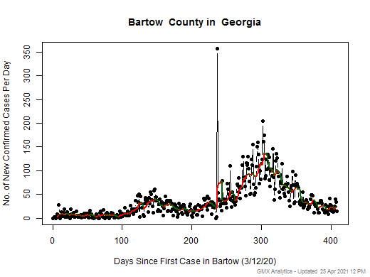 Georgia-Bartow cases chart should be in this spot