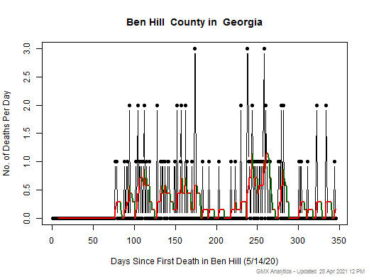 Georgia-Ben Hill death chart should be in this spot