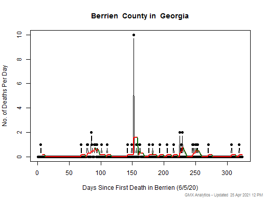 Georgia-Berrien death chart should be in this spot