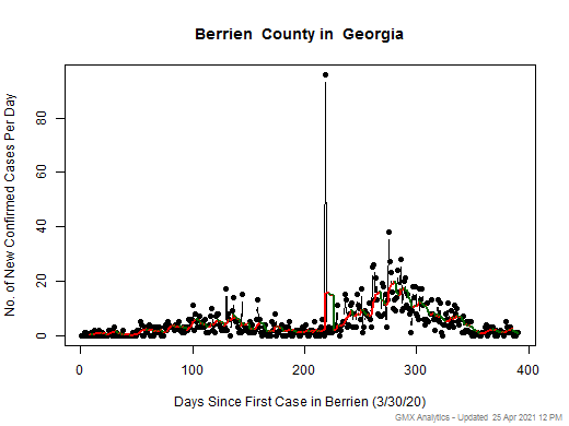 Georgia-Berrien cases chart should be in this spot
